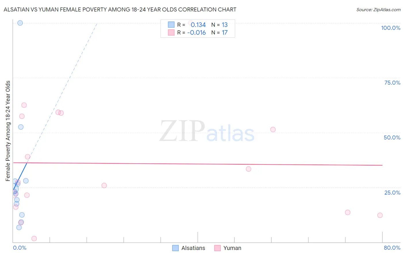 Alsatian vs Yuman Female Poverty Among 18-24 Year Olds