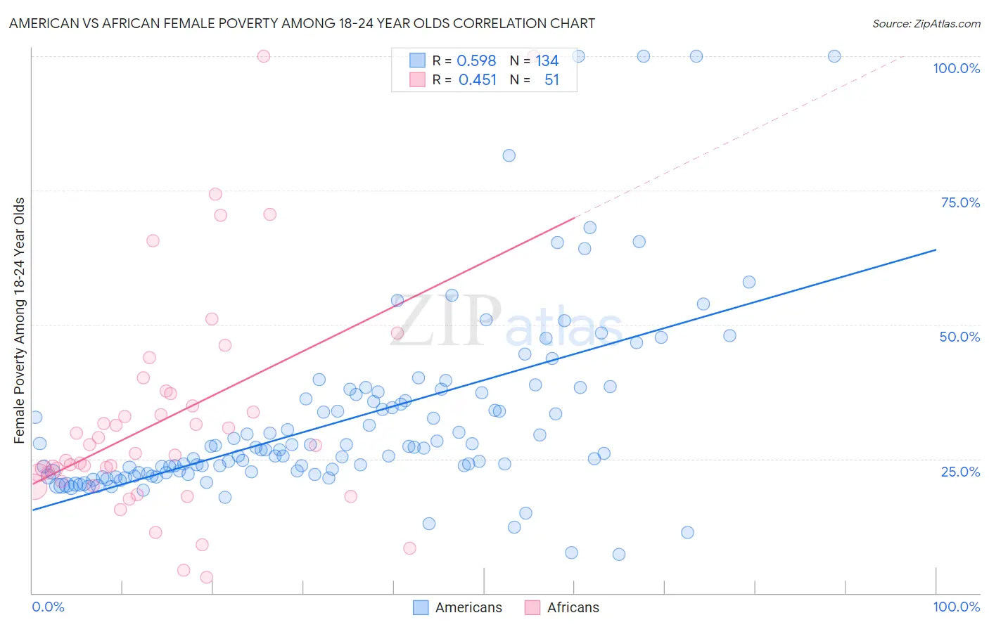 American vs African Female Poverty Among 18-24 Year Olds