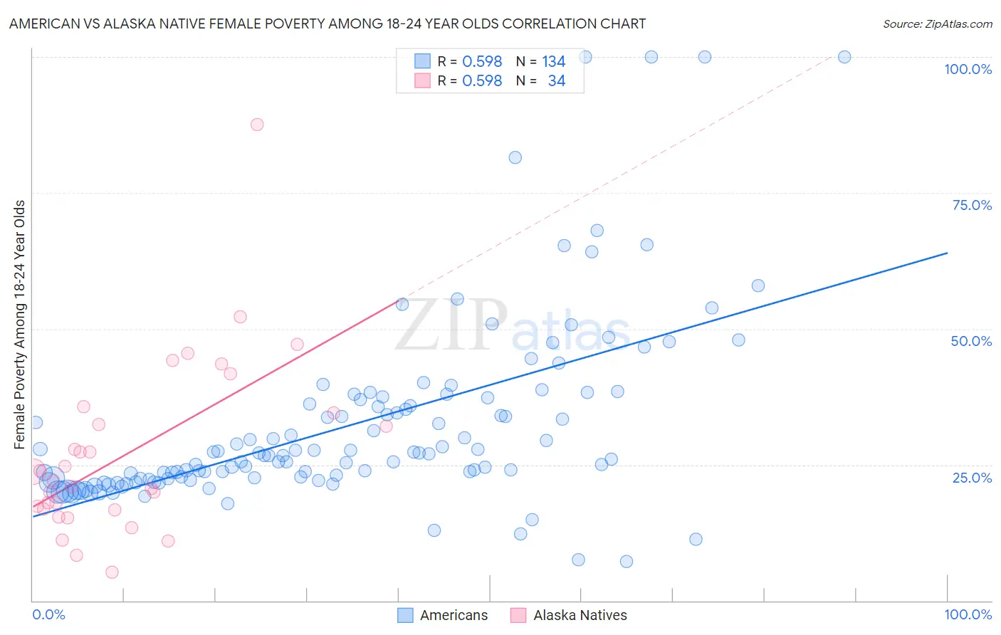 American vs Alaska Native Female Poverty Among 18-24 Year Olds