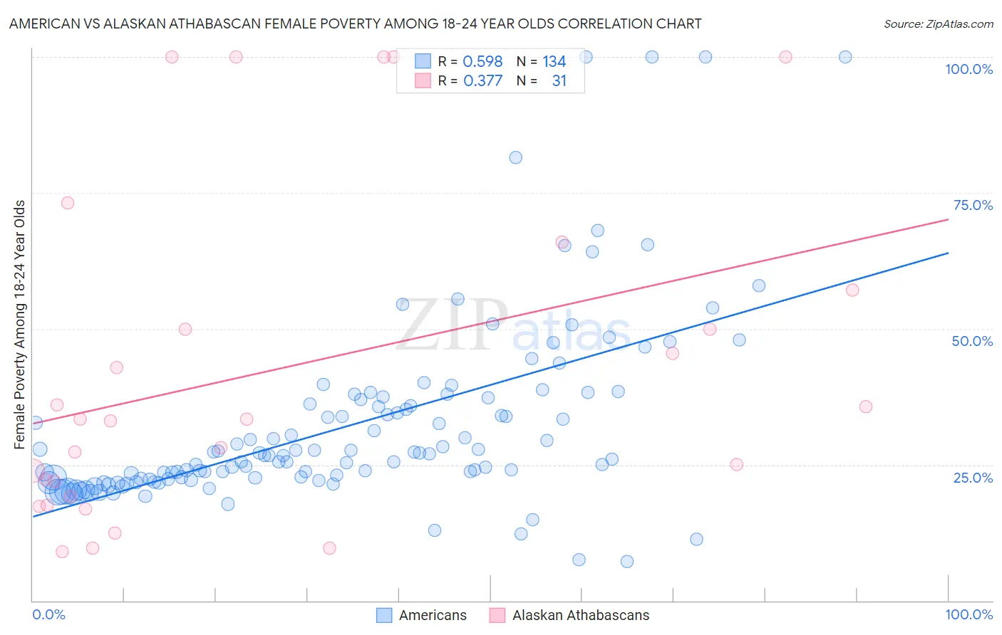 American vs Alaskan Athabascan Female Poverty Among 18-24 Year Olds