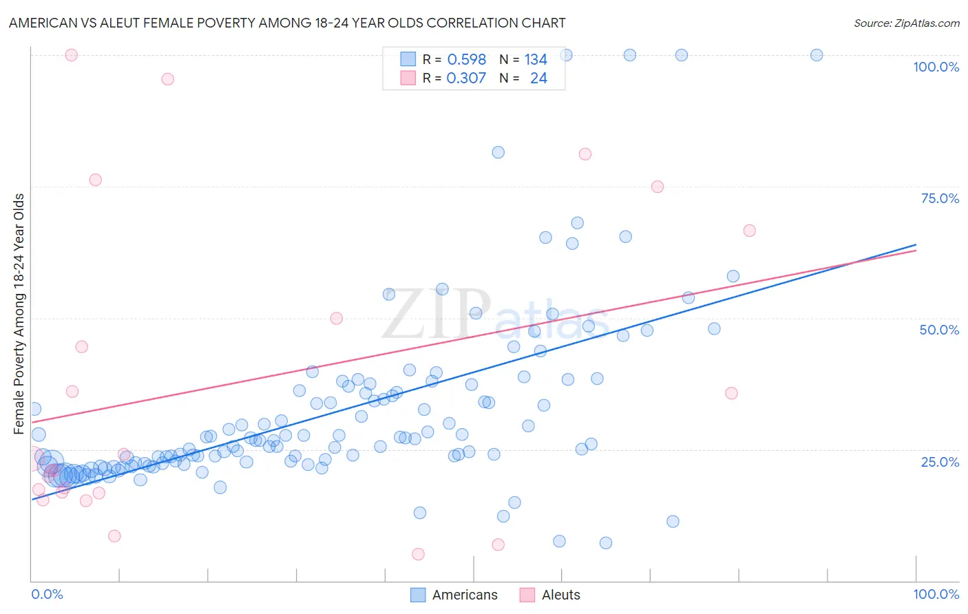 American vs Aleut Female Poverty Among 18-24 Year Olds