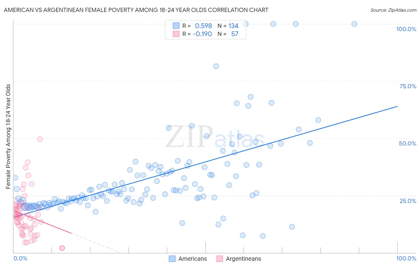 American vs Argentinean Female Poverty Among 18-24 Year Olds
