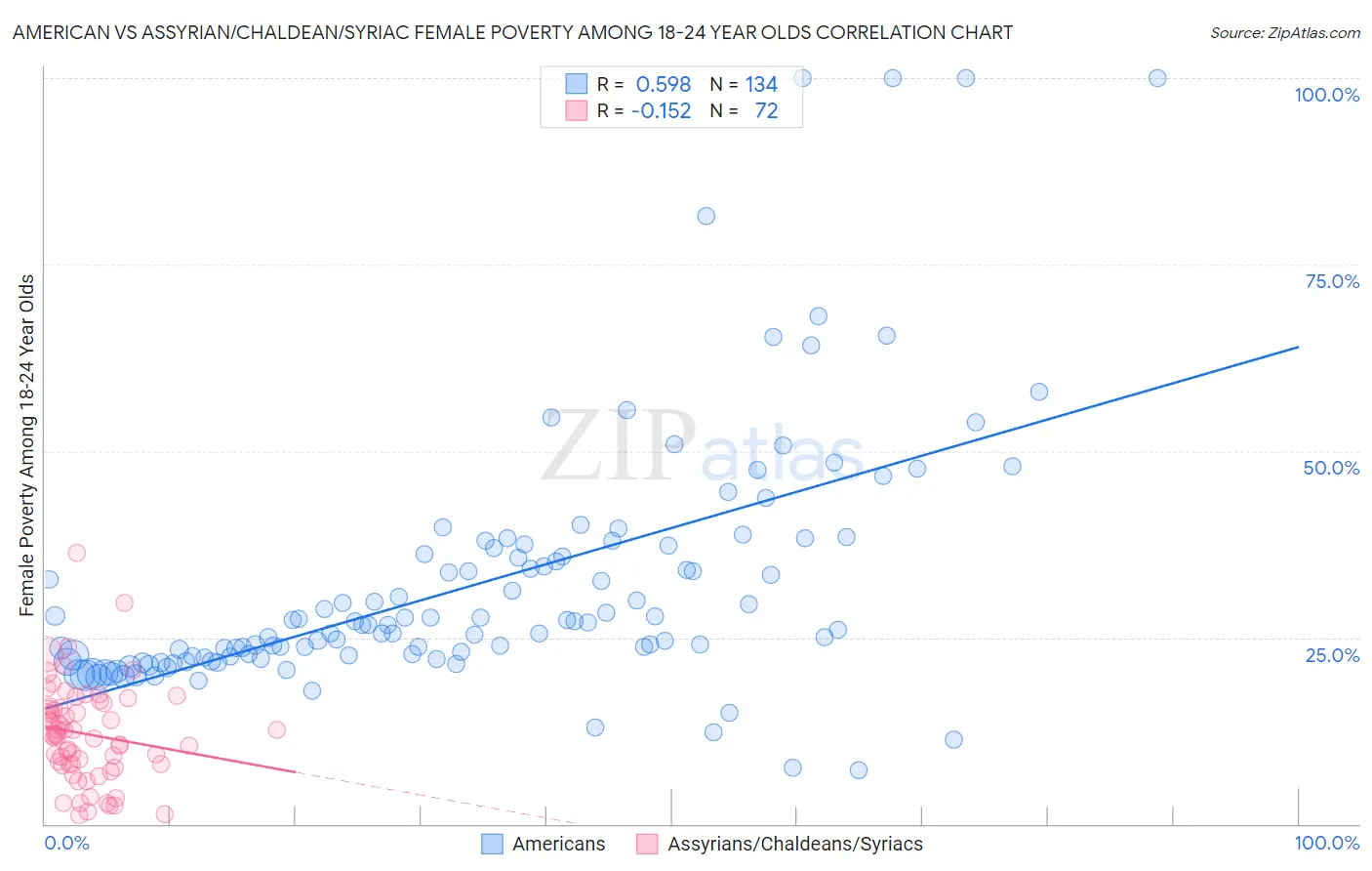 American vs Assyrian/Chaldean/Syriac Female Poverty Among 18-24 Year Olds