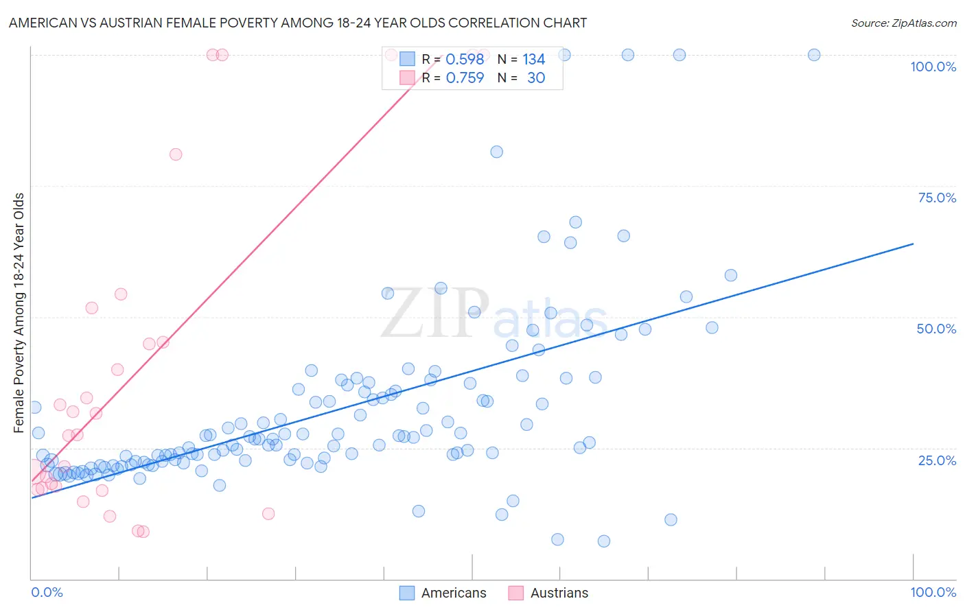 American vs Austrian Female Poverty Among 18-24 Year Olds