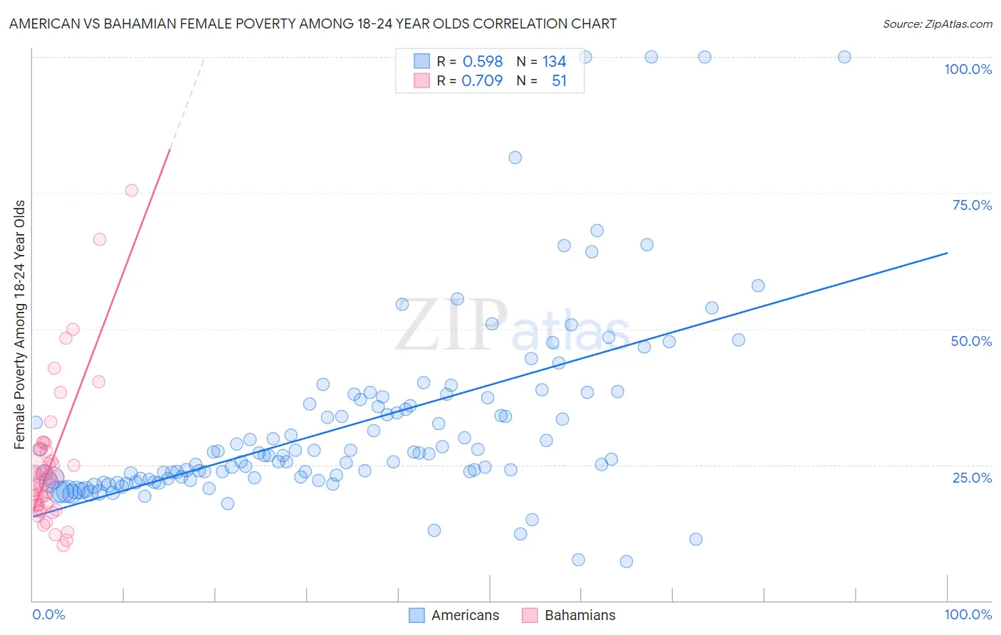 American vs Bahamian Female Poverty Among 18-24 Year Olds