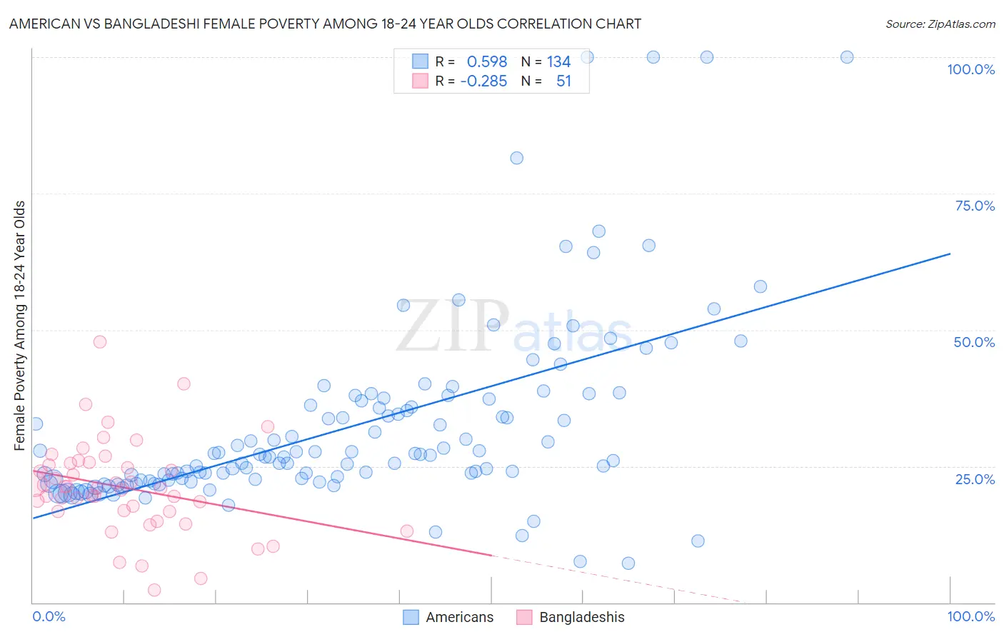American vs Bangladeshi Female Poverty Among 18-24 Year Olds