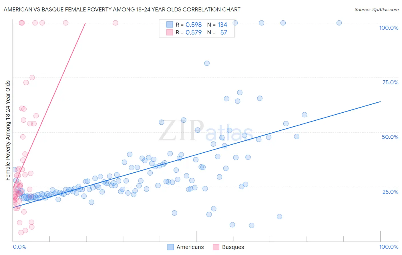 American vs Basque Female Poverty Among 18-24 Year Olds