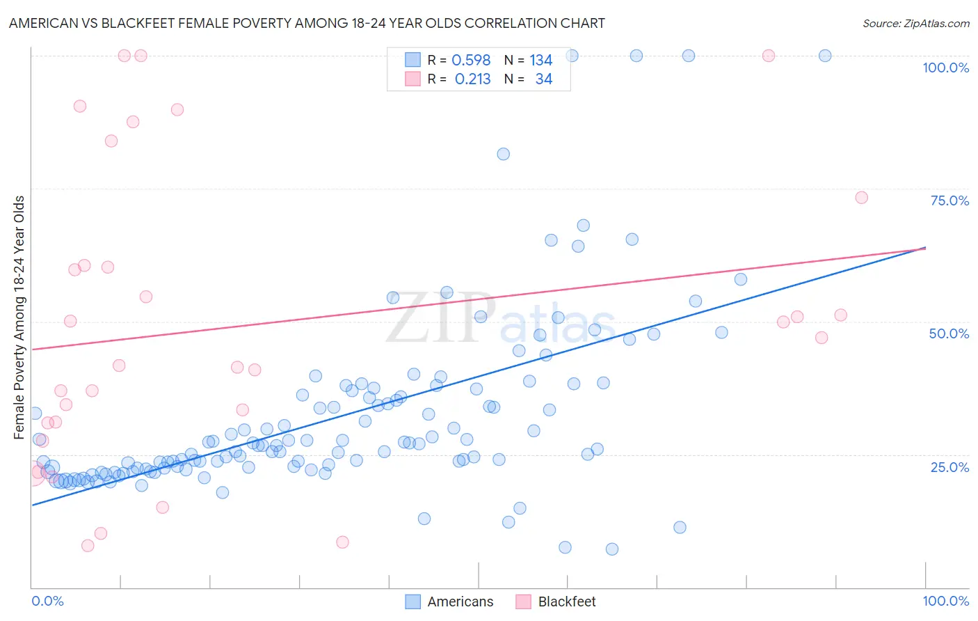 American vs Blackfeet Female Poverty Among 18-24 Year Olds