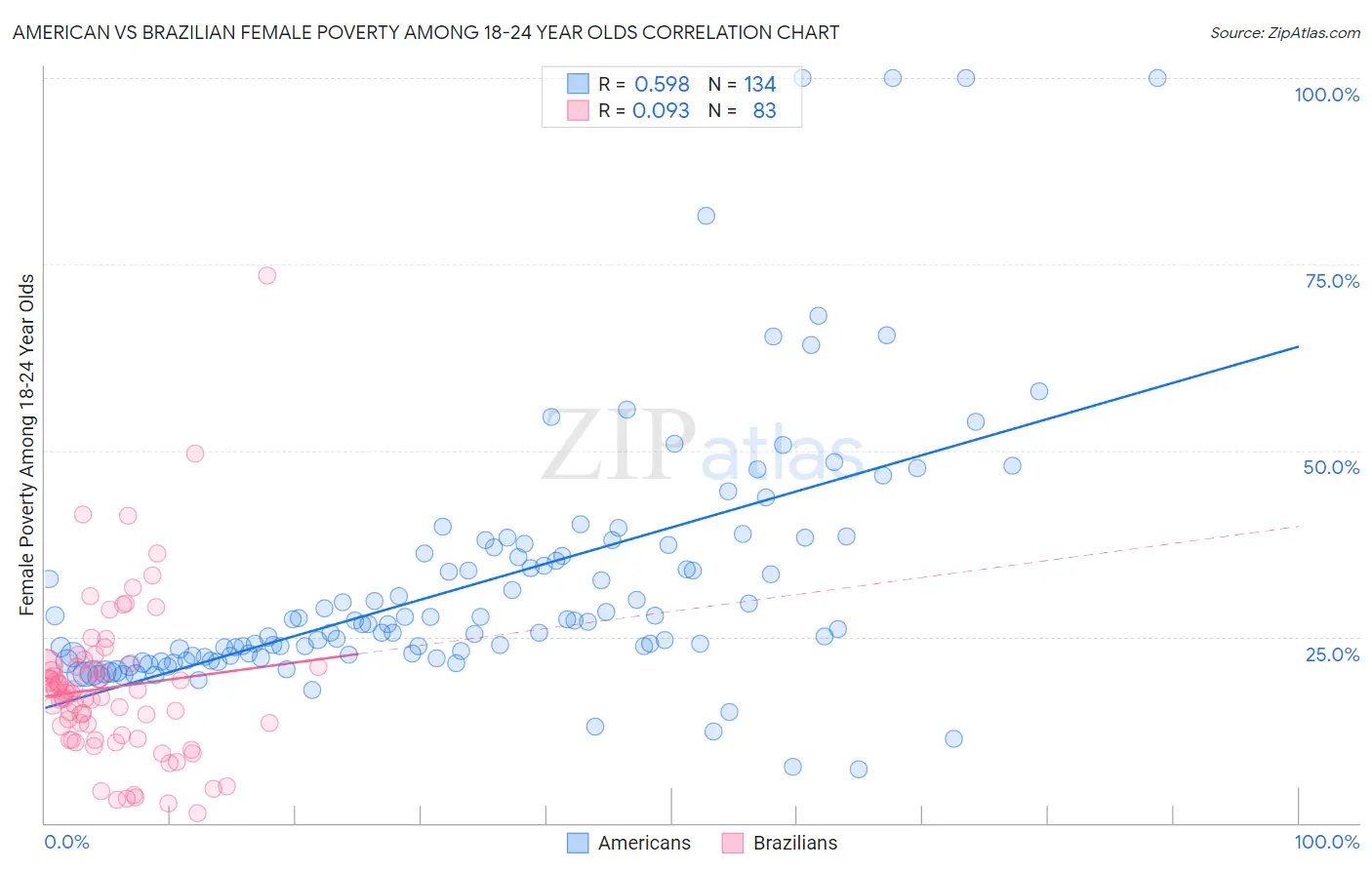 American vs Brazilian Female Poverty Among 18-24 Year Olds