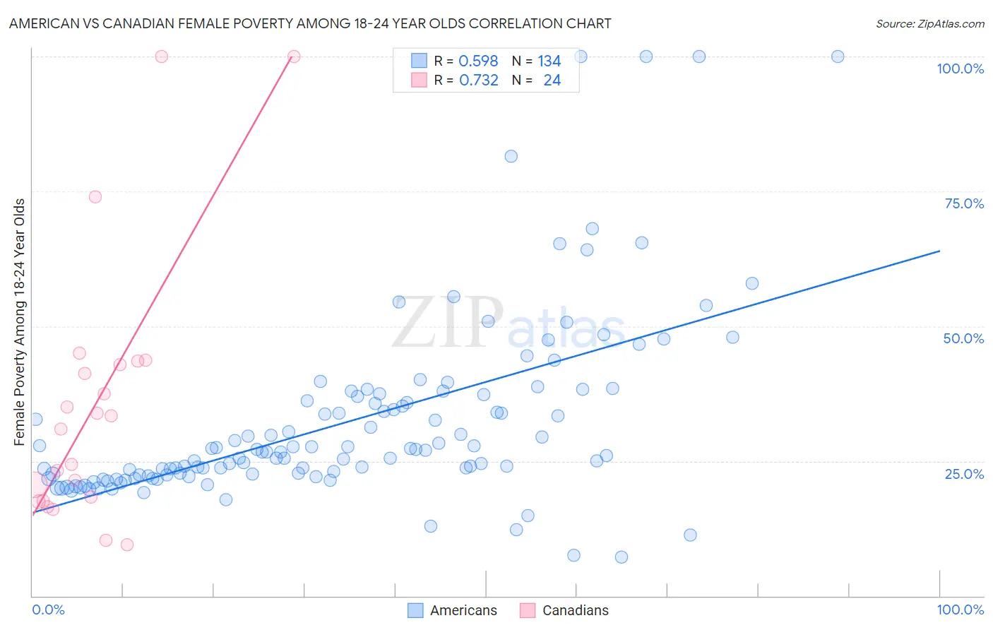 American vs Canadian Female Poverty Among 18-24 Year Olds