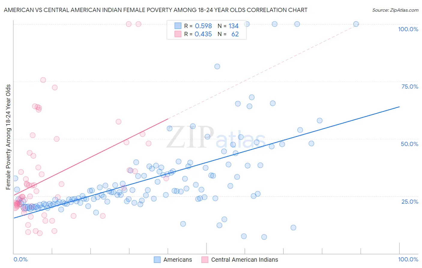 American vs Central American Indian Female Poverty Among 18-24 Year Olds