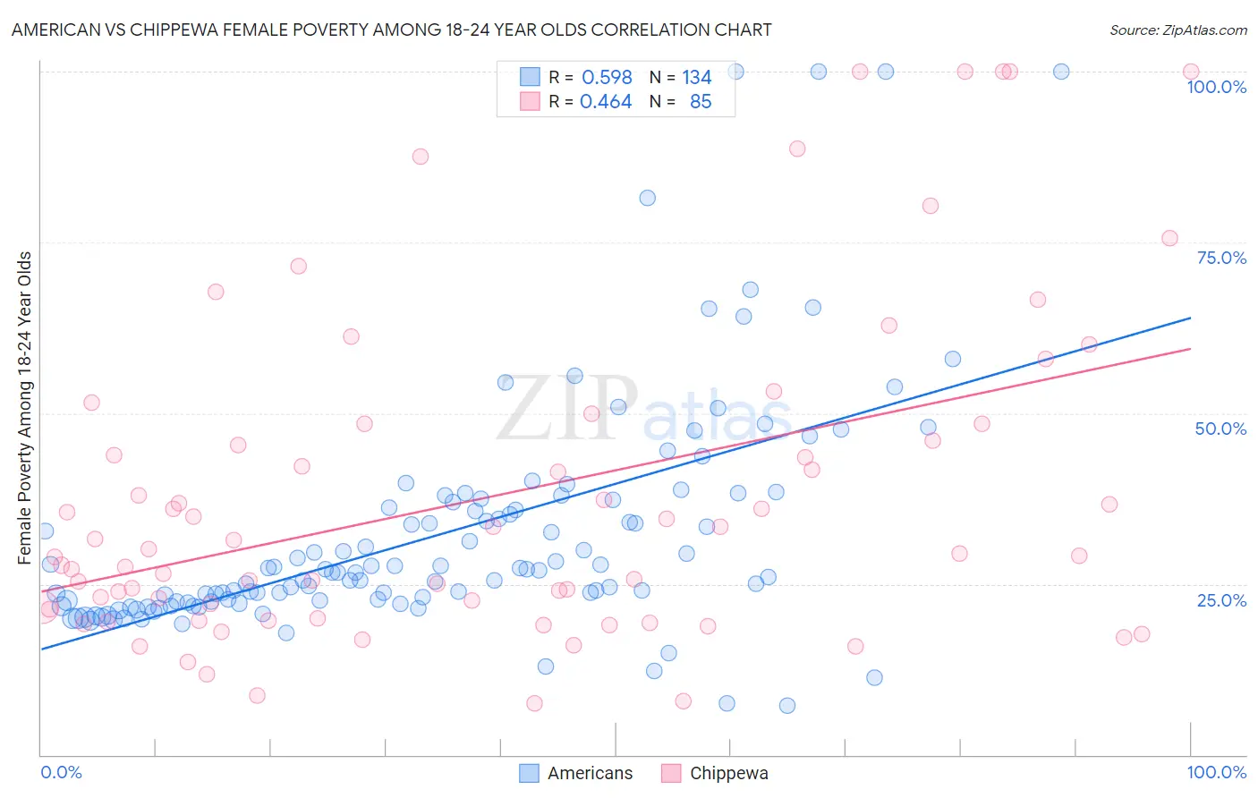 American vs Chippewa Female Poverty Among 18-24 Year Olds