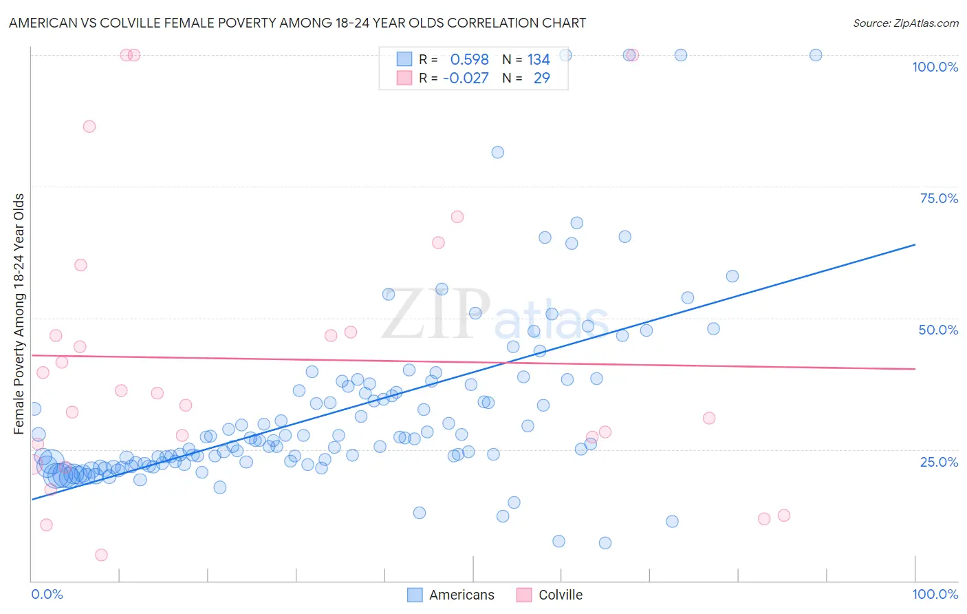 American vs Colville Female Poverty Among 18-24 Year Olds