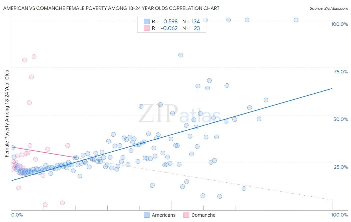 American vs Comanche Female Poverty Among 18-24 Year Olds