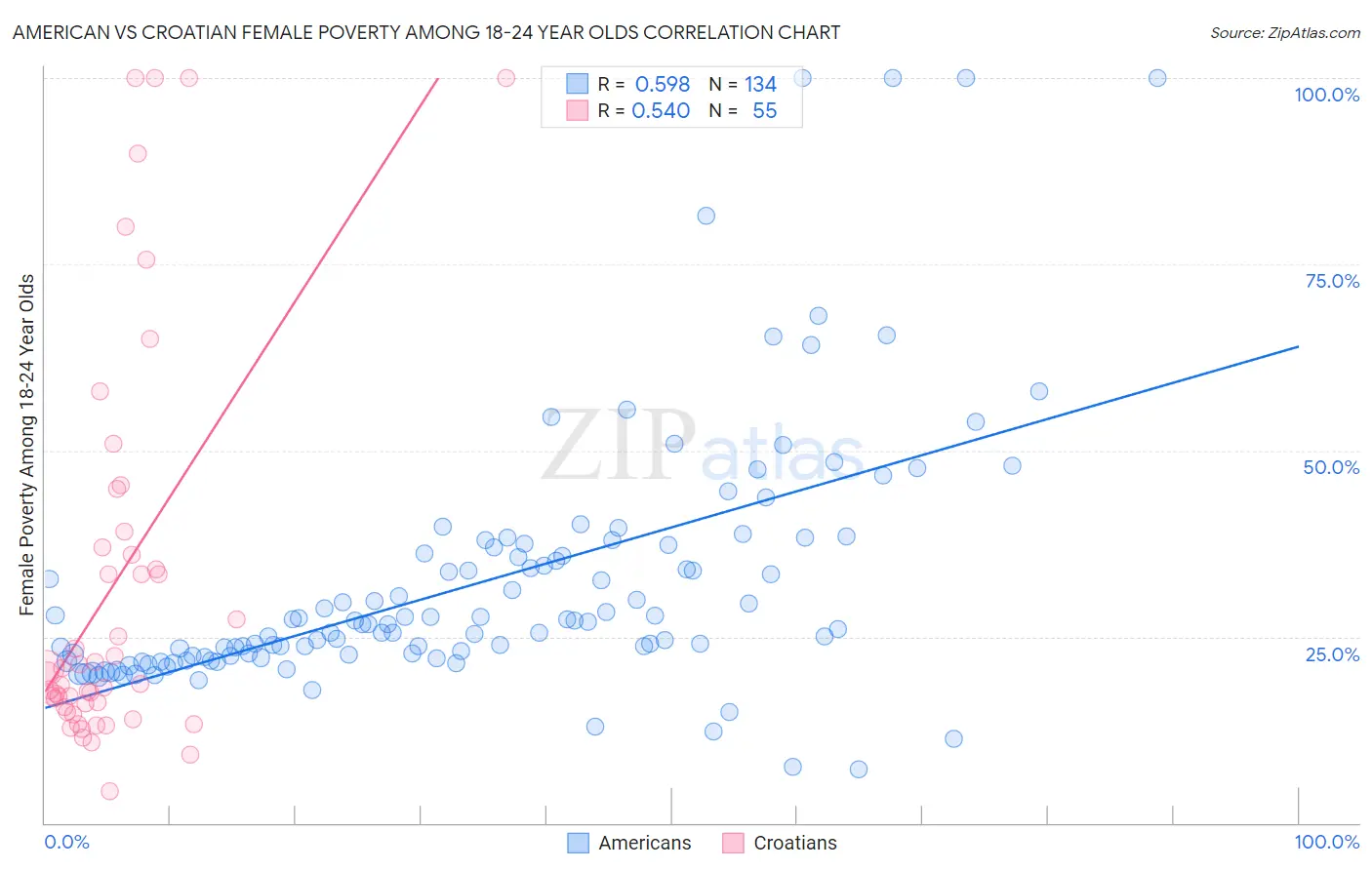 American vs Croatian Female Poverty Among 18-24 Year Olds