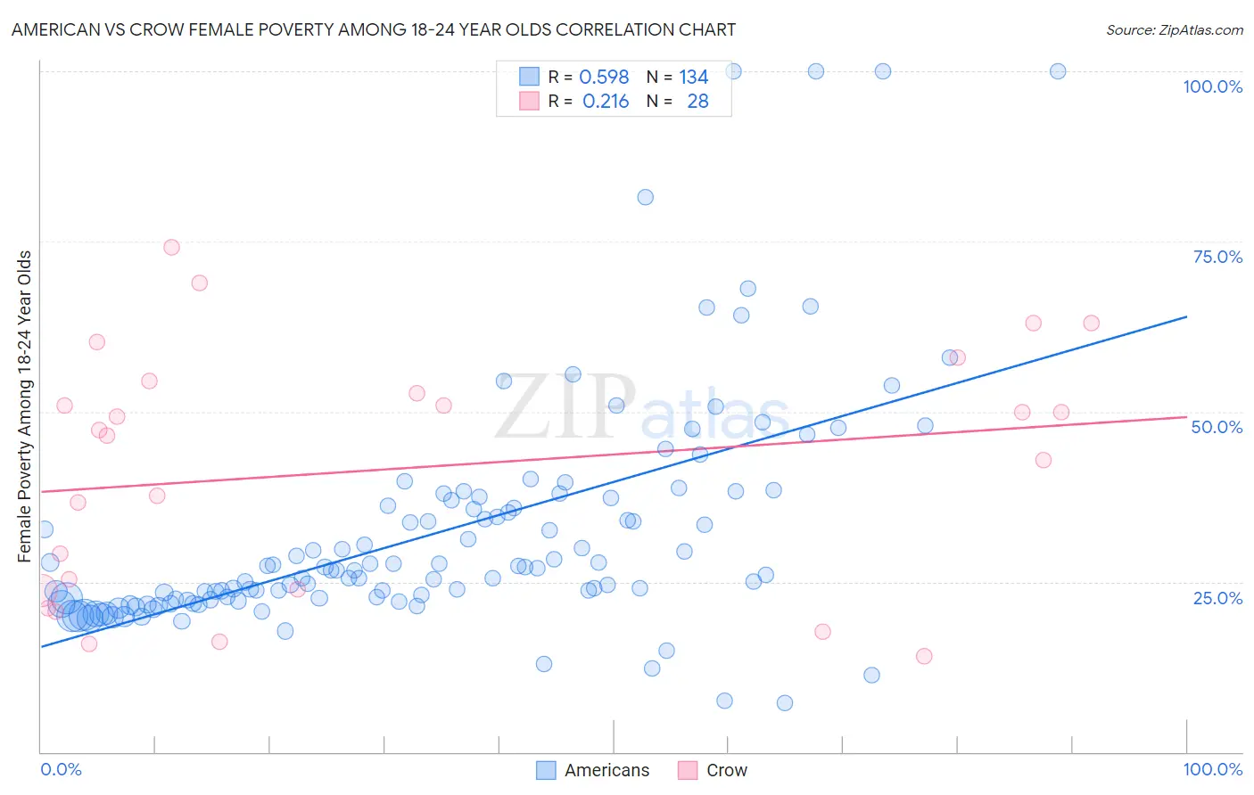 American vs Crow Female Poverty Among 18-24 Year Olds