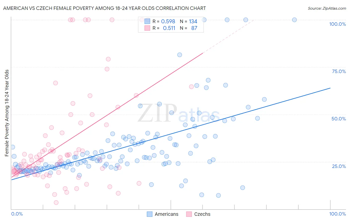 American vs Czech Female Poverty Among 18-24 Year Olds
