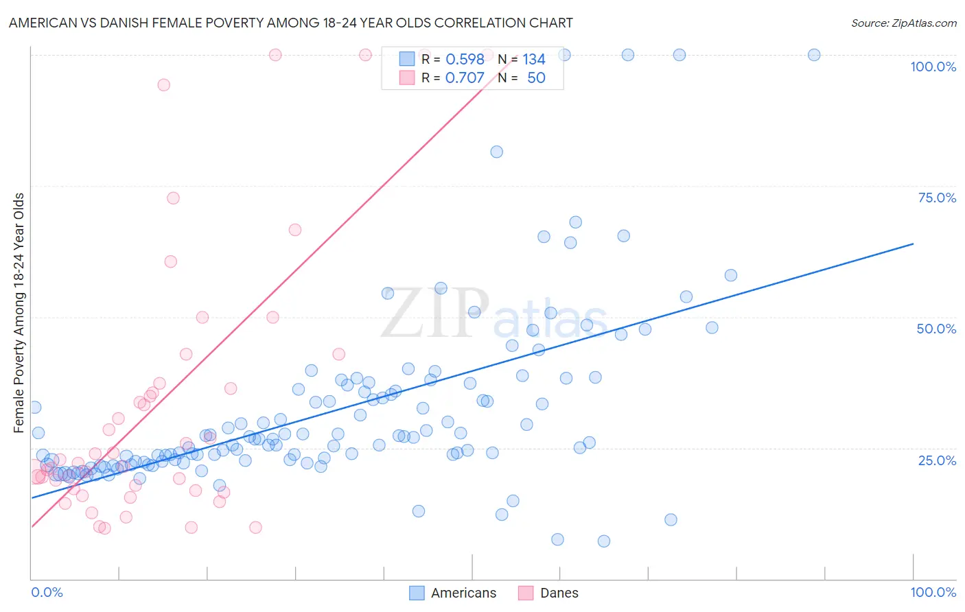 American vs Danish Female Poverty Among 18-24 Year Olds