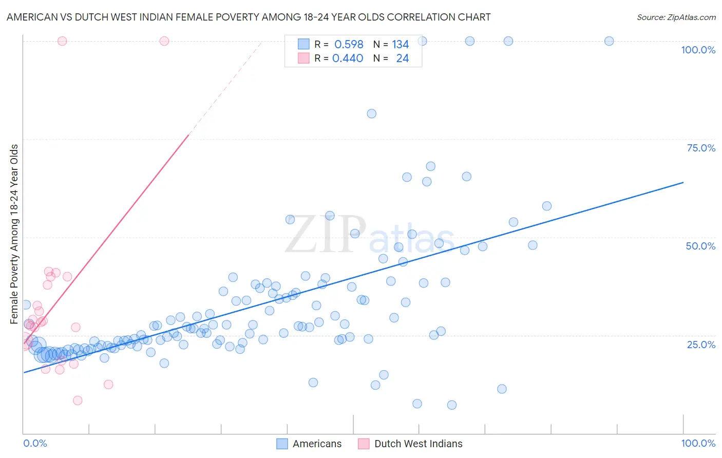 American vs Dutch West Indian Female Poverty Among 18-24 Year Olds