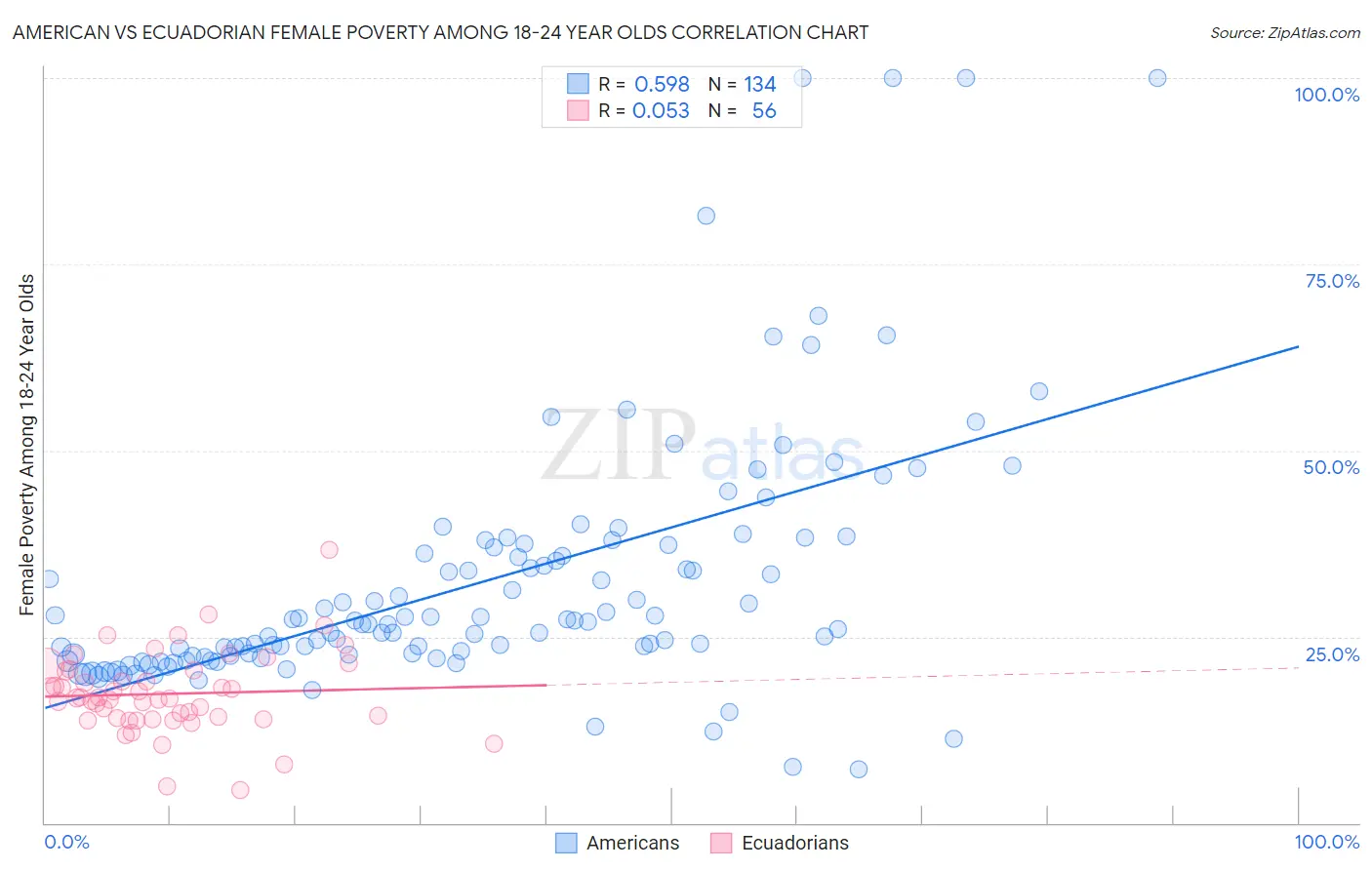 American vs Ecuadorian Female Poverty Among 18-24 Year Olds