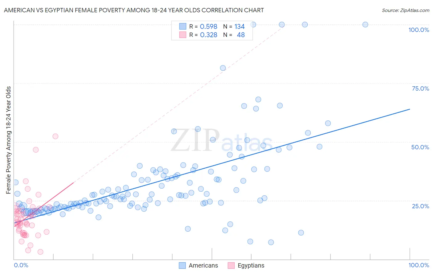 American vs Egyptian Female Poverty Among 18-24 Year Olds