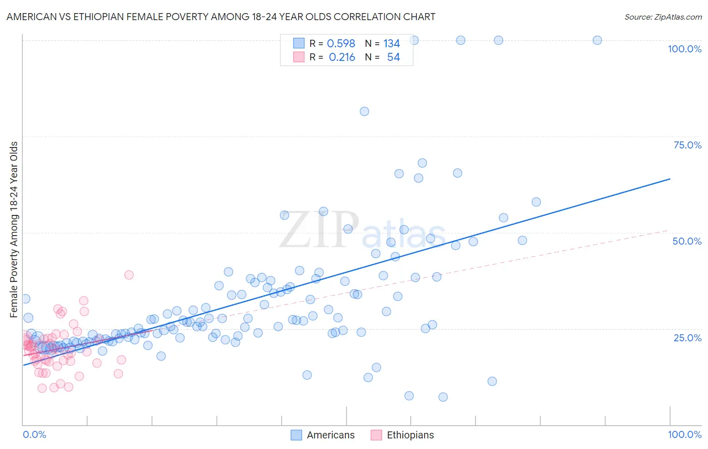 American vs Ethiopian Female Poverty Among 18-24 Year Olds