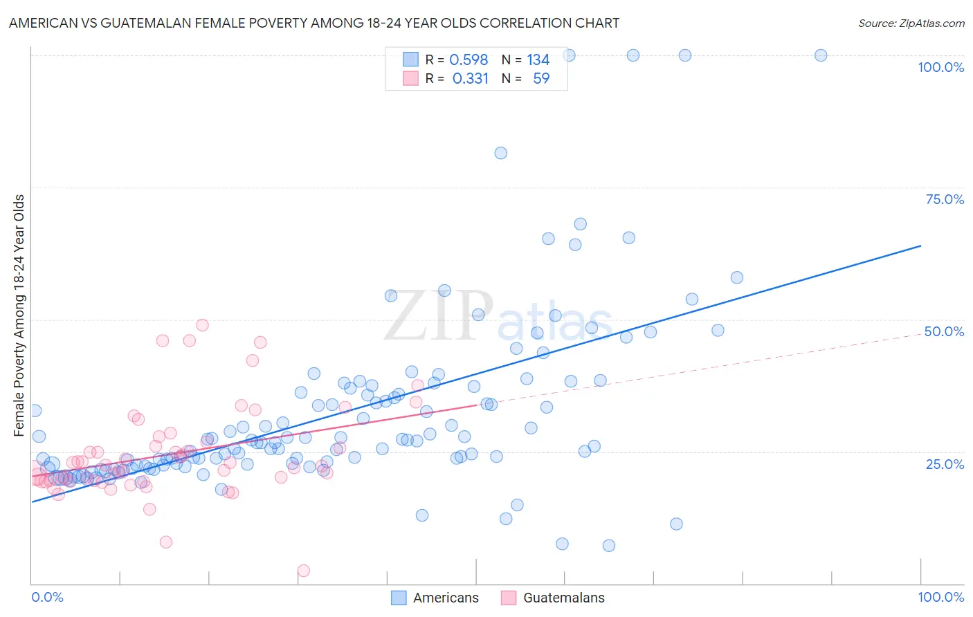 American vs Guatemalan Female Poverty Among 18-24 Year Olds