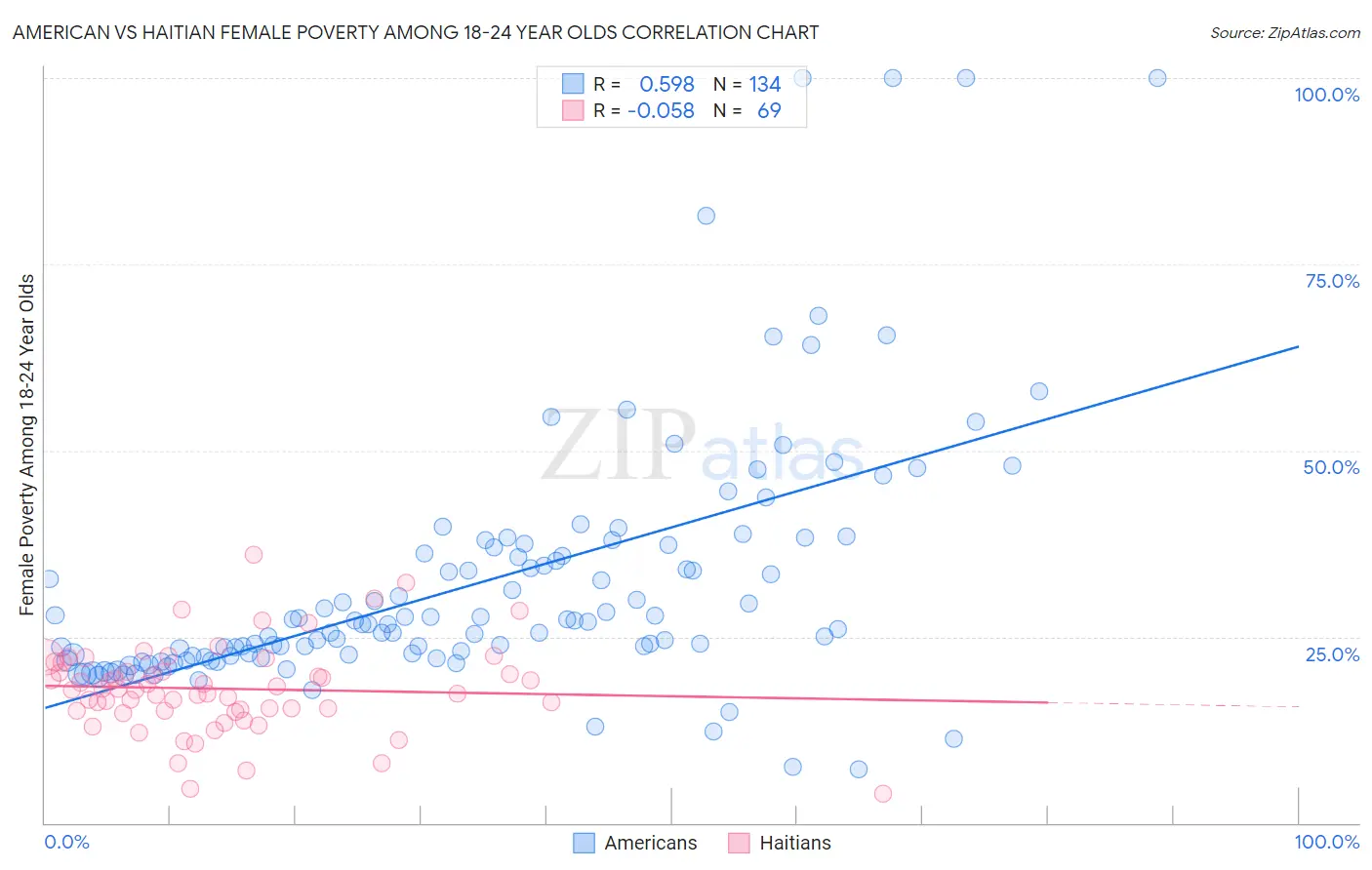 American vs Haitian Female Poverty Among 18-24 Year Olds