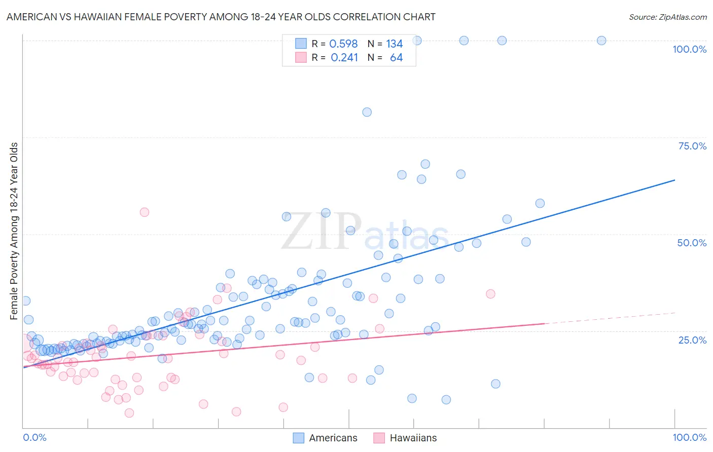 American vs Hawaiian Female Poverty Among 18-24 Year Olds