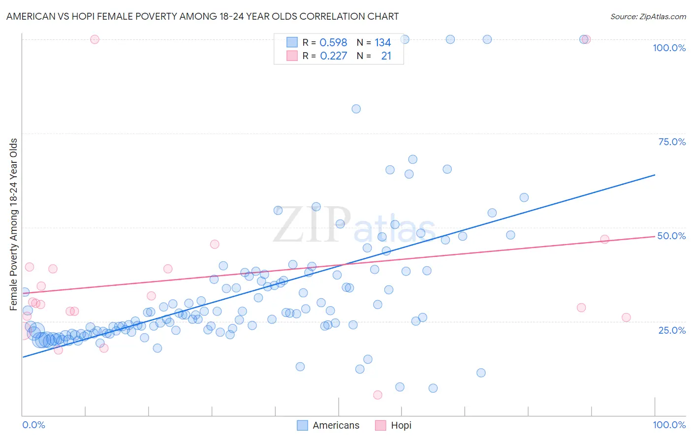 American vs Hopi Female Poverty Among 18-24 Year Olds