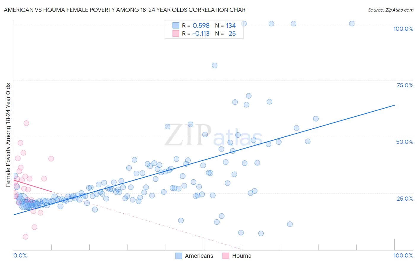 American vs Houma Female Poverty Among 18-24 Year Olds