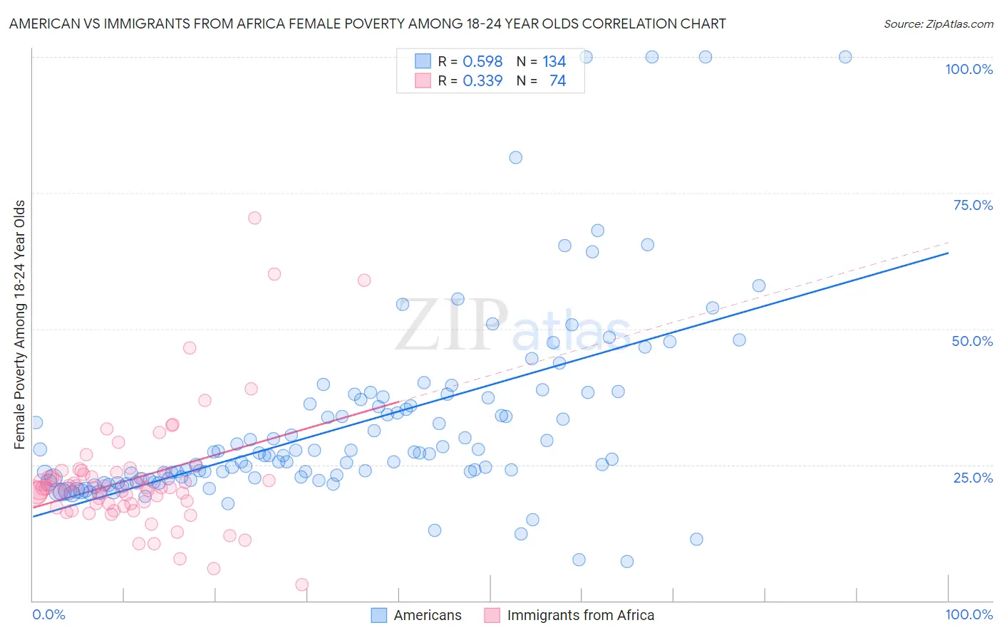 American vs Immigrants from Africa Female Poverty Among 18-24 Year Olds