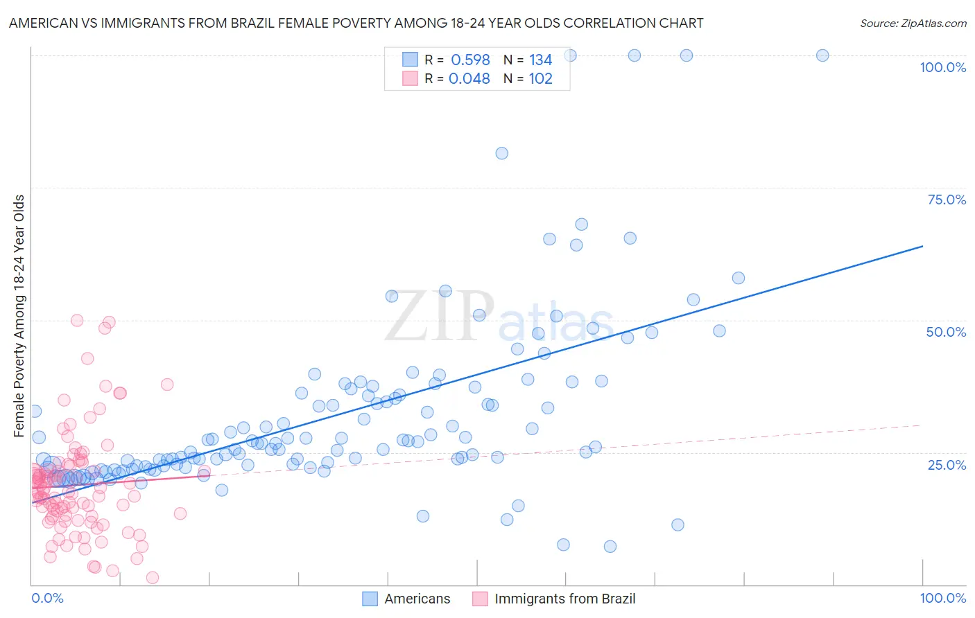 American vs Immigrants from Brazil Female Poverty Among 18-24 Year Olds