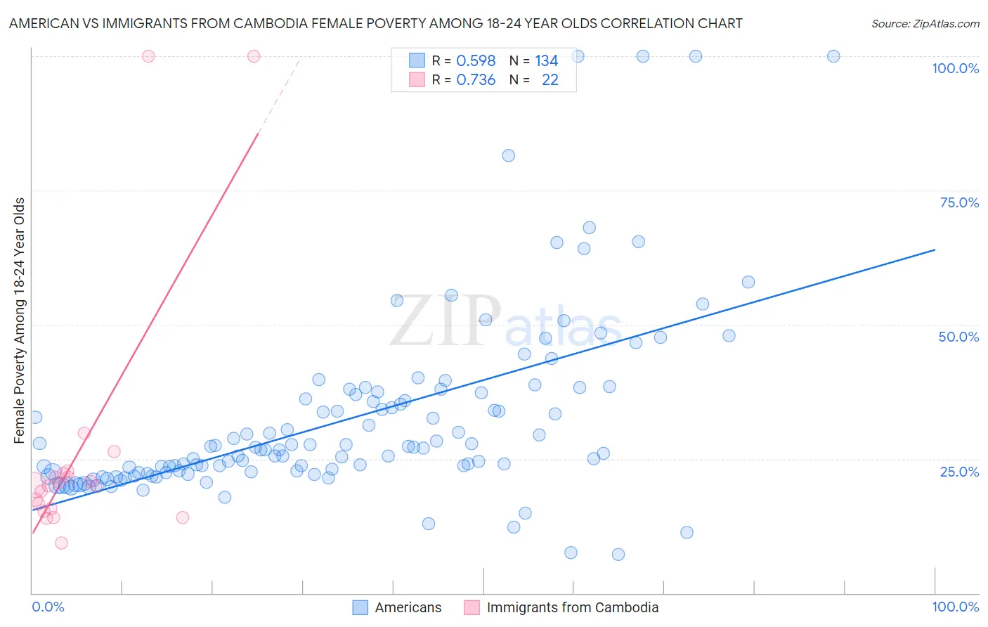 American vs Immigrants from Cambodia Female Poverty Among 18-24 Year Olds