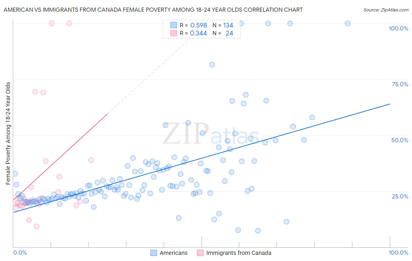 American vs Immigrants from Canada Female Poverty Among 18-24 Year Olds