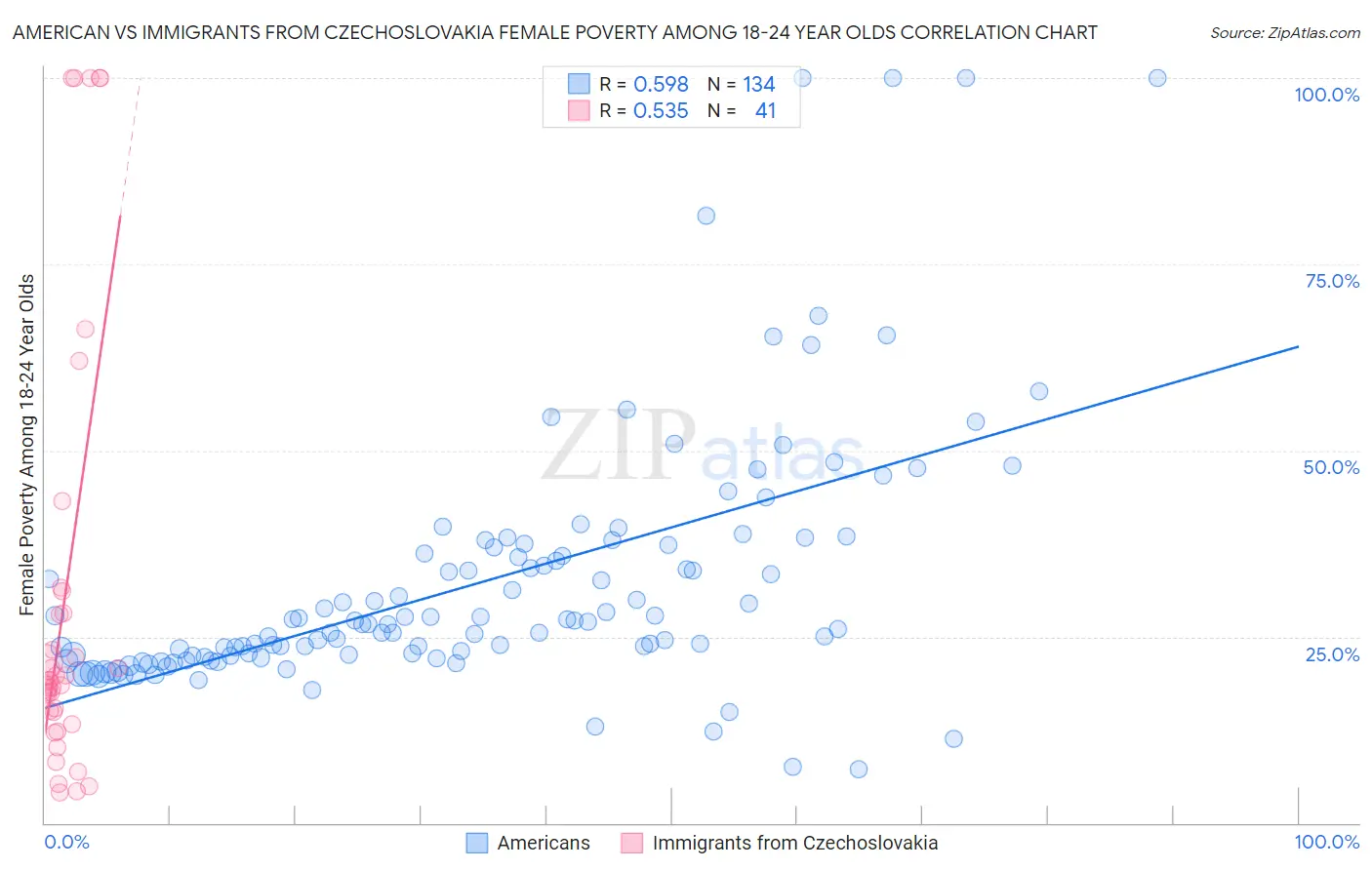 American vs Immigrants from Czechoslovakia Female Poverty Among 18-24 Year Olds
