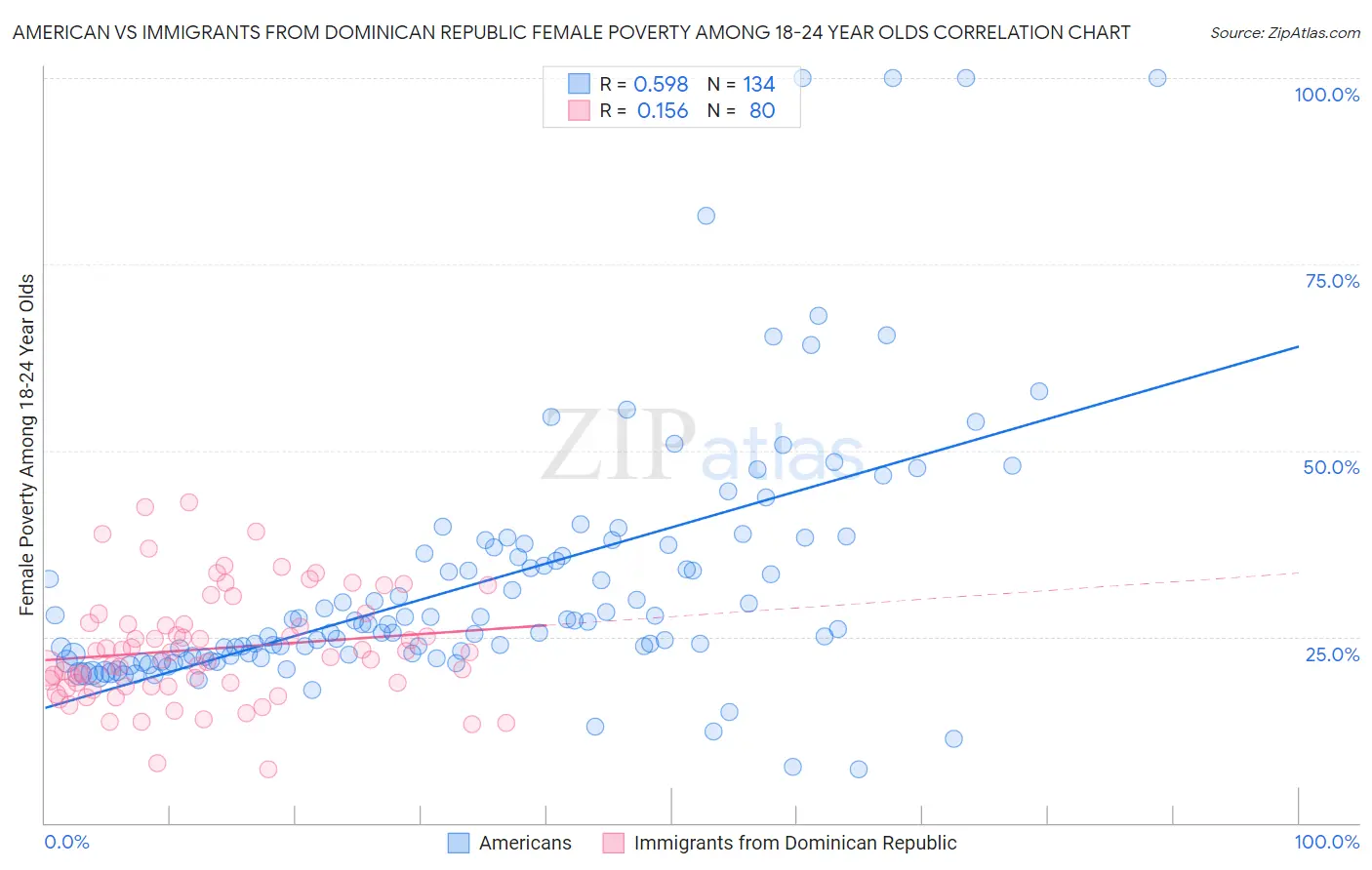 American vs Immigrants from Dominican Republic Female Poverty Among 18-24 Year Olds