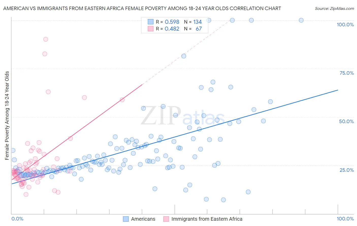 American vs Immigrants from Eastern Africa Female Poverty Among 18-24 Year Olds