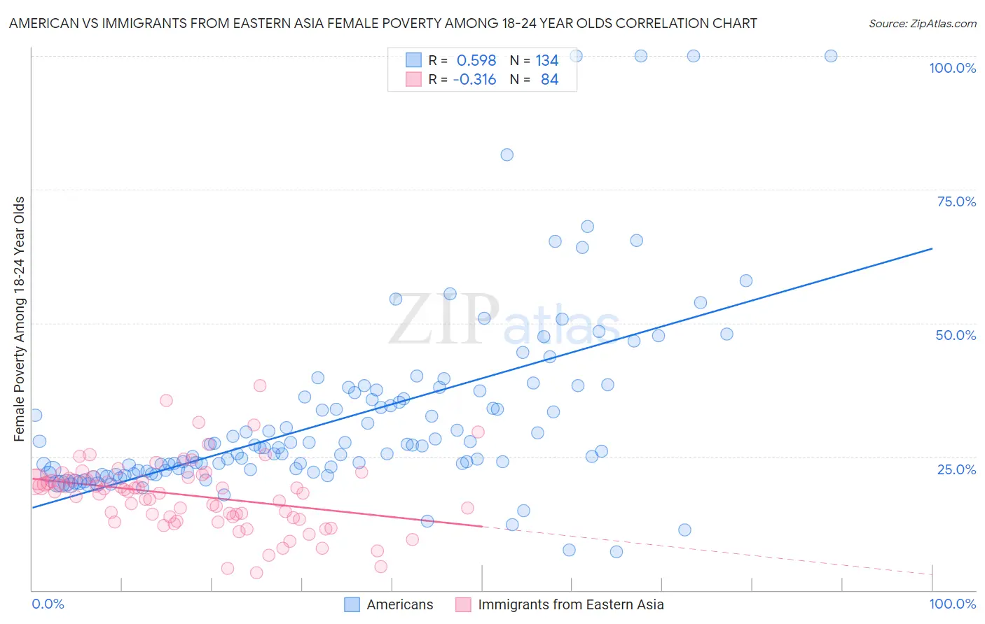 American vs Immigrants from Eastern Asia Female Poverty Among 18-24 Year Olds