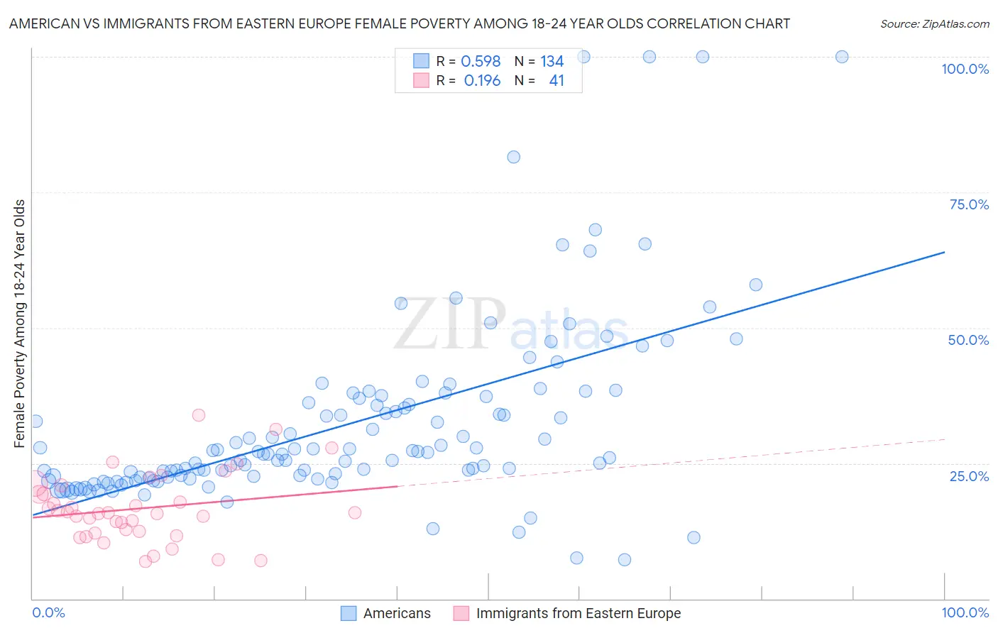 American vs Immigrants from Eastern Europe Female Poverty Among 18-24 Year Olds
