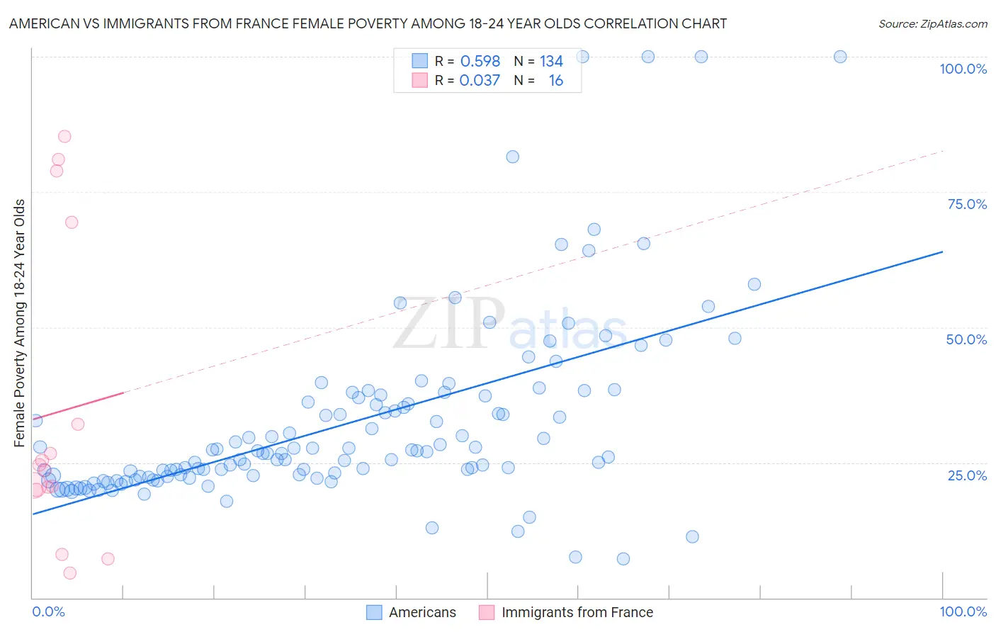 American vs Immigrants from France Female Poverty Among 18-24 Year Olds