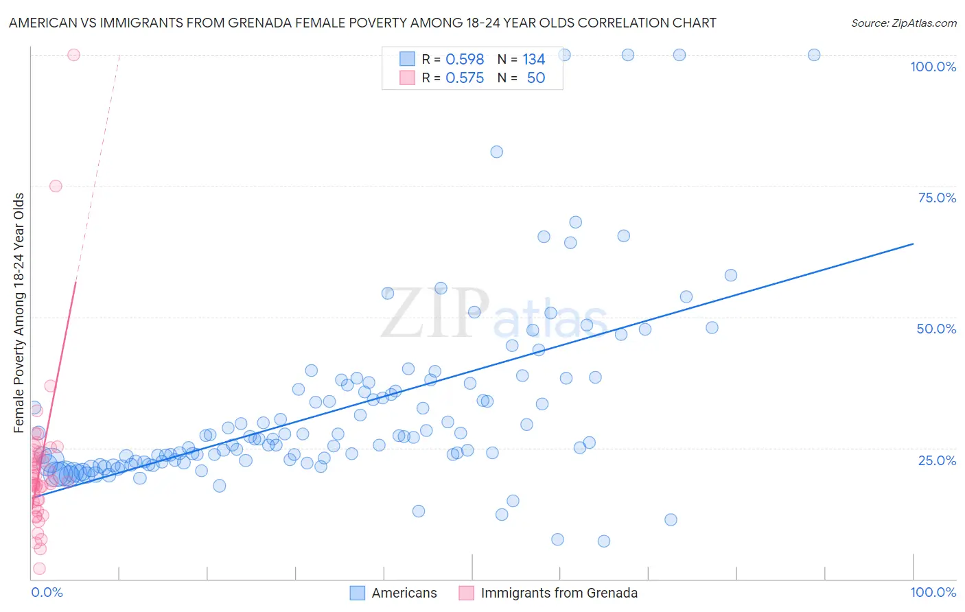 American vs Immigrants from Grenada Female Poverty Among 18-24 Year Olds