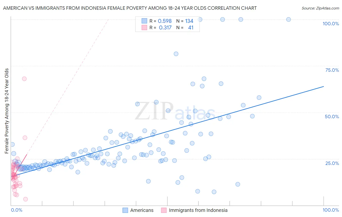 American vs Immigrants from Indonesia Female Poverty Among 18-24 Year Olds