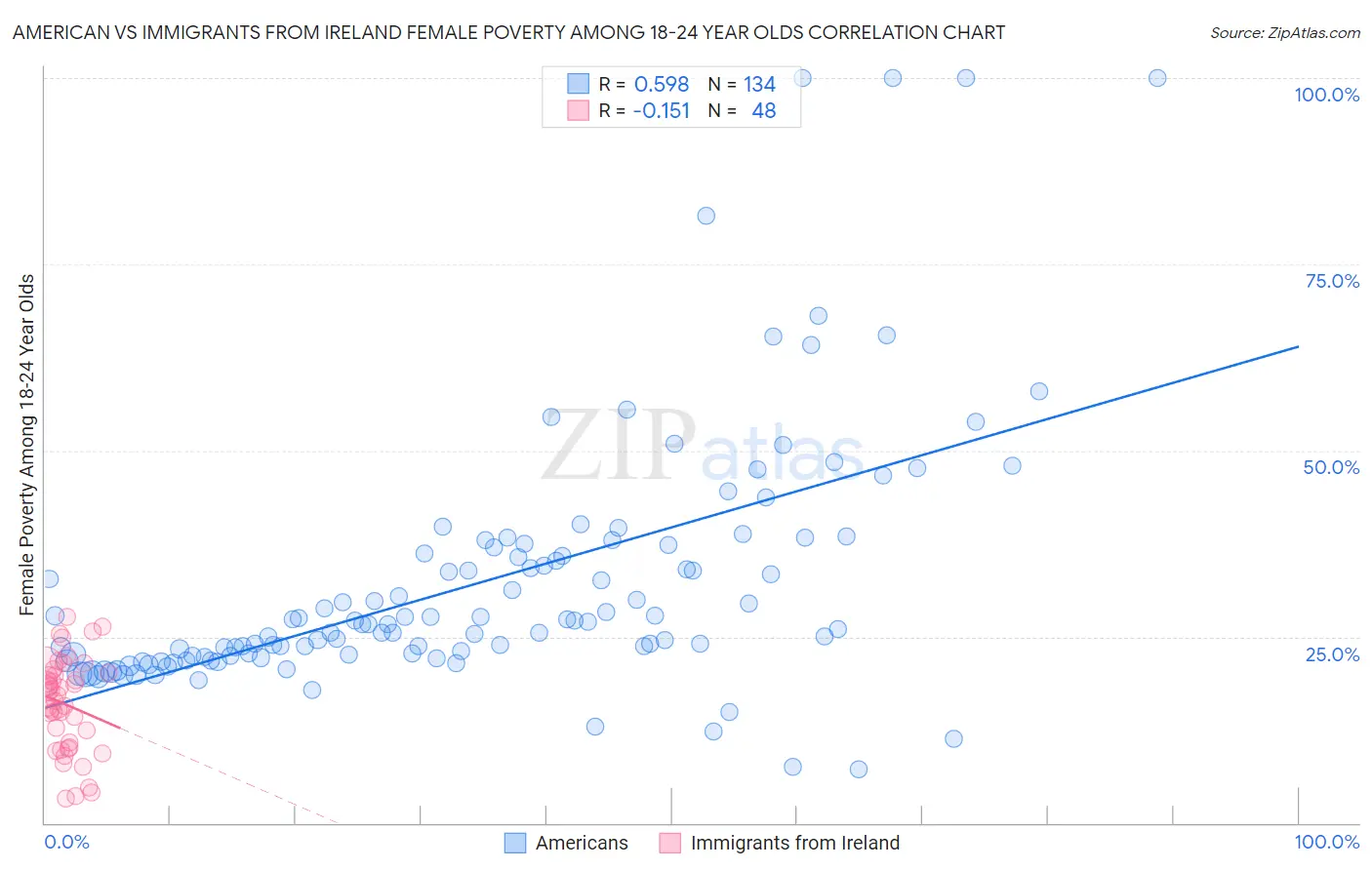 American vs Immigrants from Ireland Female Poverty Among 18-24 Year Olds