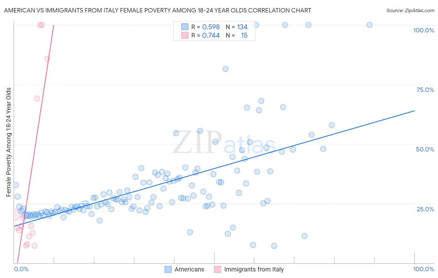 American vs Immigrants from Italy Female Poverty Among 18-24 Year Olds