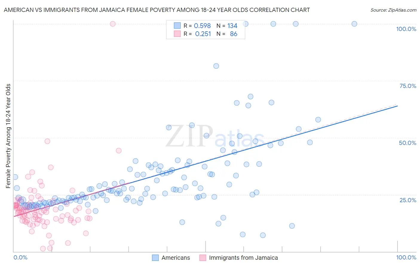 American vs Immigrants from Jamaica Female Poverty Among 18-24 Year Olds