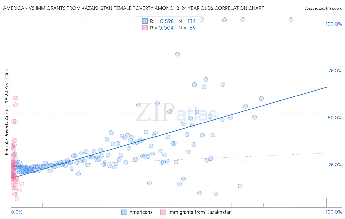 American vs Immigrants from Kazakhstan Female Poverty Among 18-24 Year Olds