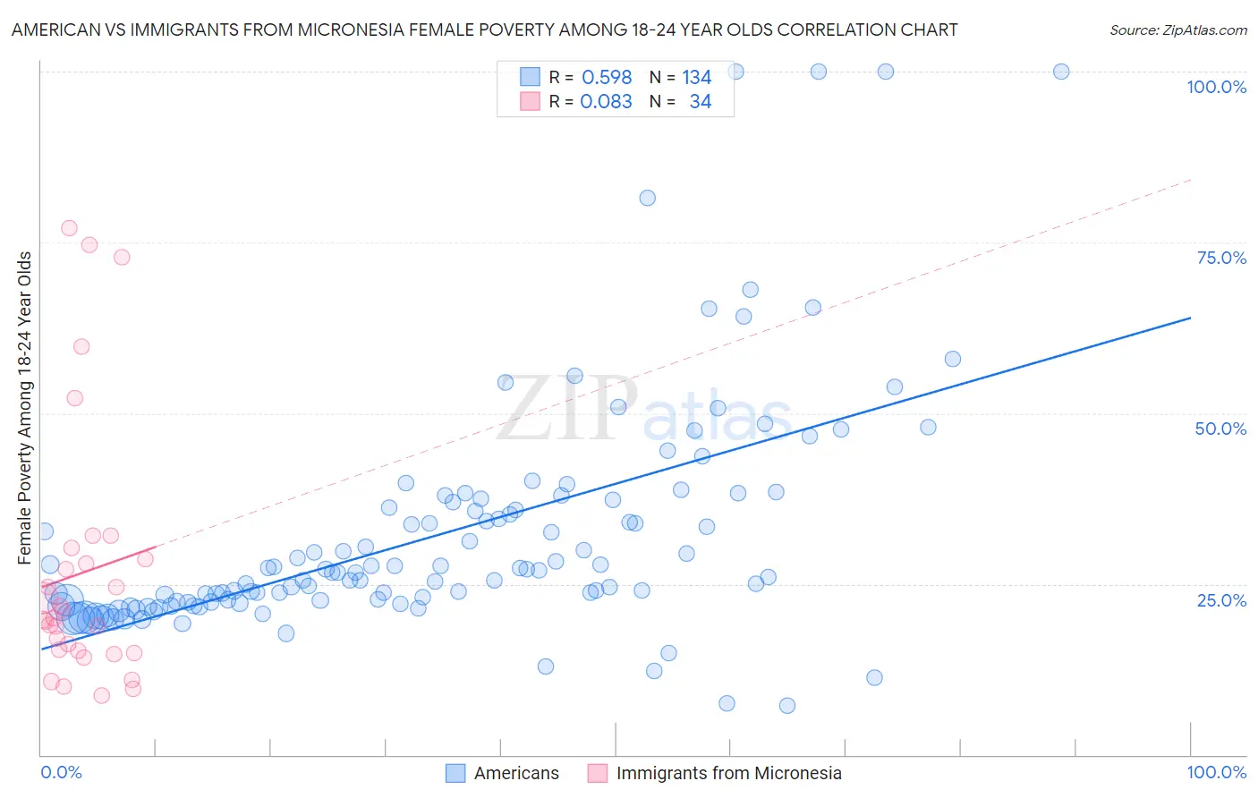 American vs Immigrants from Micronesia Female Poverty Among 18-24 Year Olds
