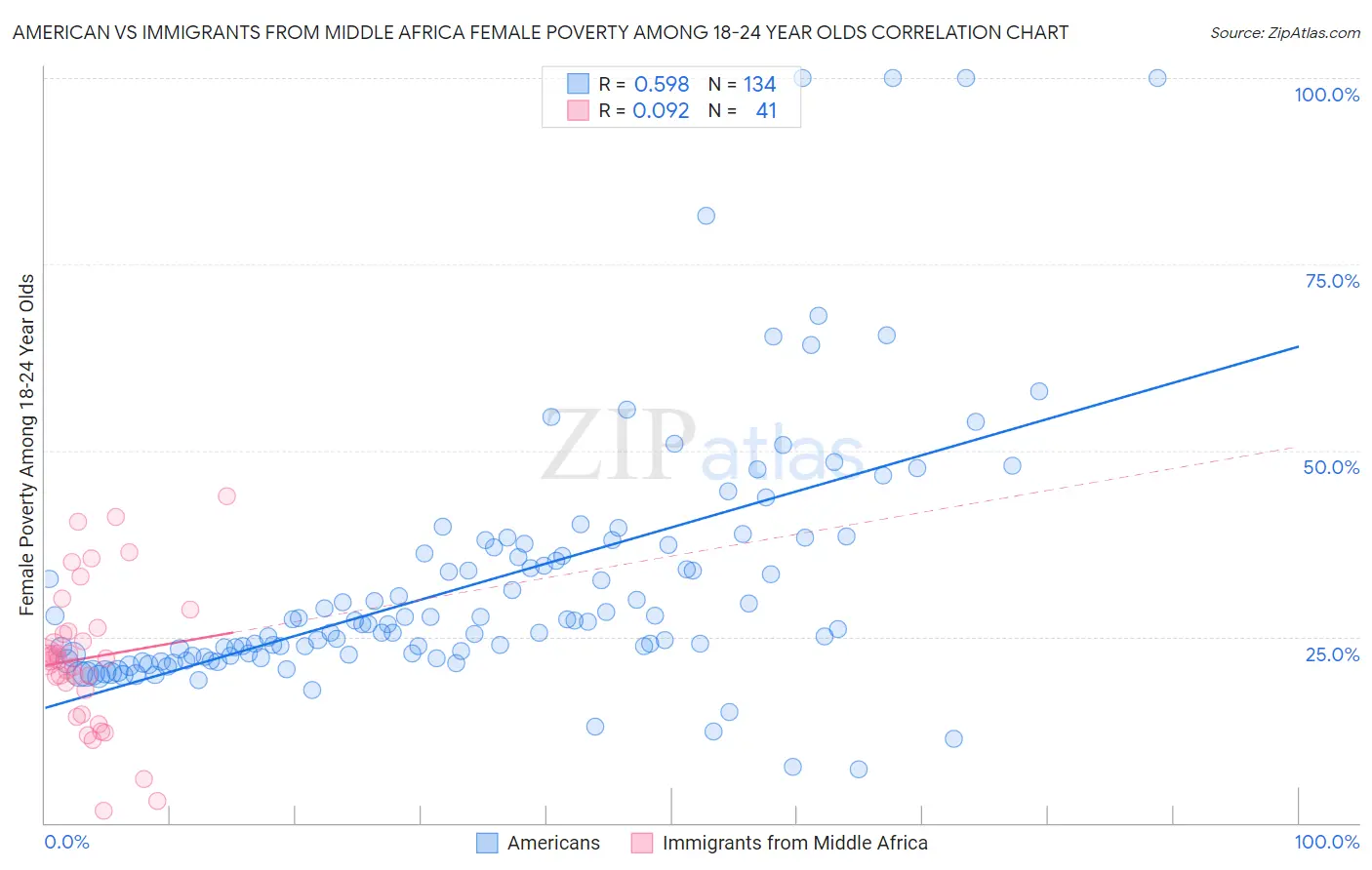 American vs Immigrants from Middle Africa Female Poverty Among 18-24 Year Olds