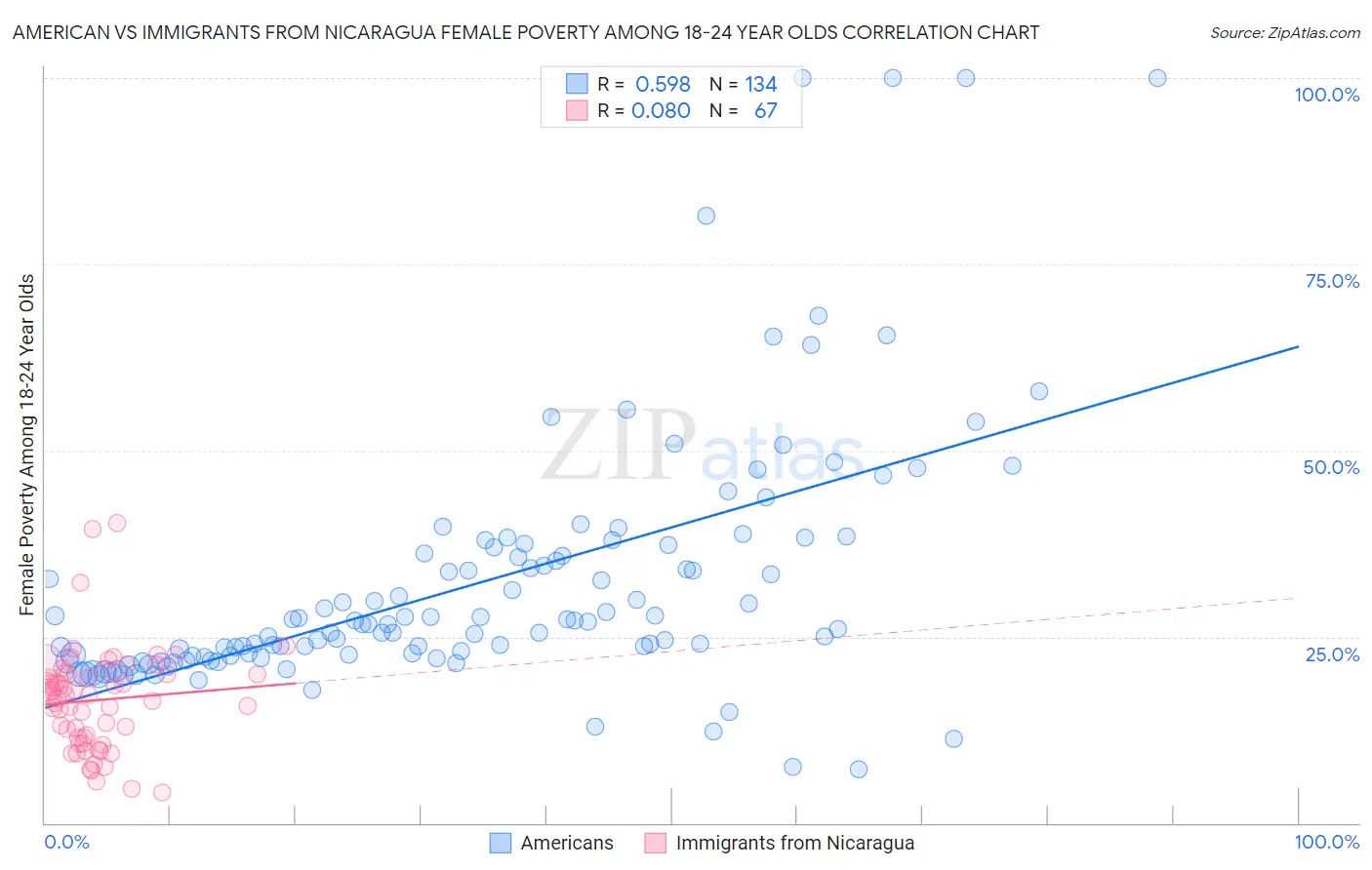 American vs Immigrants from Nicaragua Female Poverty Among 18-24 Year Olds